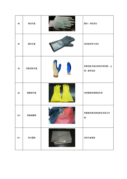 化验室防护用品使用管理核心制度最终