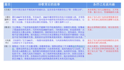 九下第一单元整合主题课——集星辉斑斓，品诗歌之美 课件（共48张PPT）