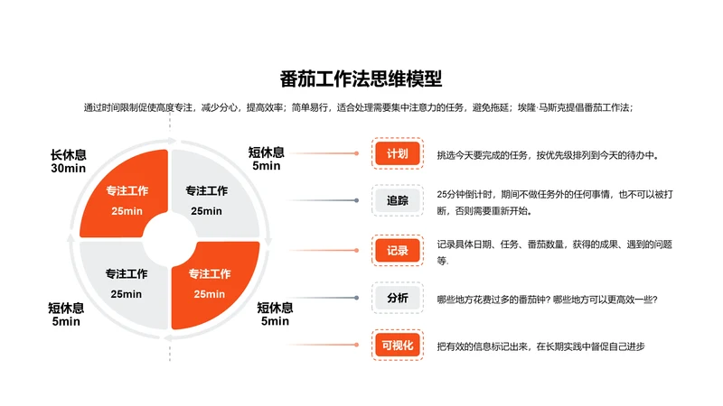 番茄工作法思维模型PPT图示