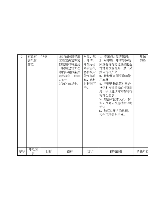 项目部环境管理方案