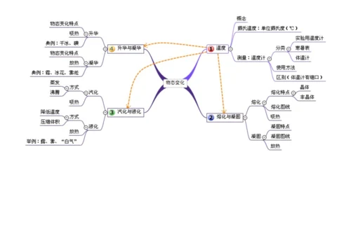 初中物理思维导图(单元).docx