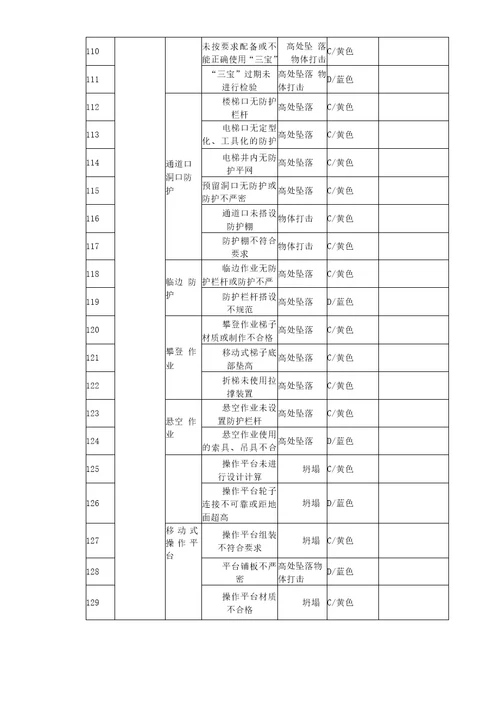 建筑施工安全风险辨识分级管控清单