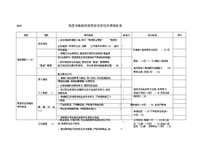 党员先锋岗和党员安全责任区考核标准