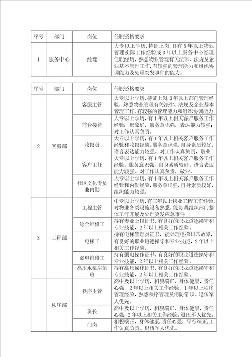 住宅物业服务方案模板106页