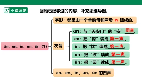 部编1A 第3单元 第11课 an en in un ün（1）课件