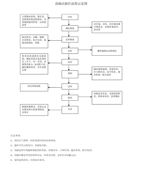 8项中医护理技术操作标准及流程