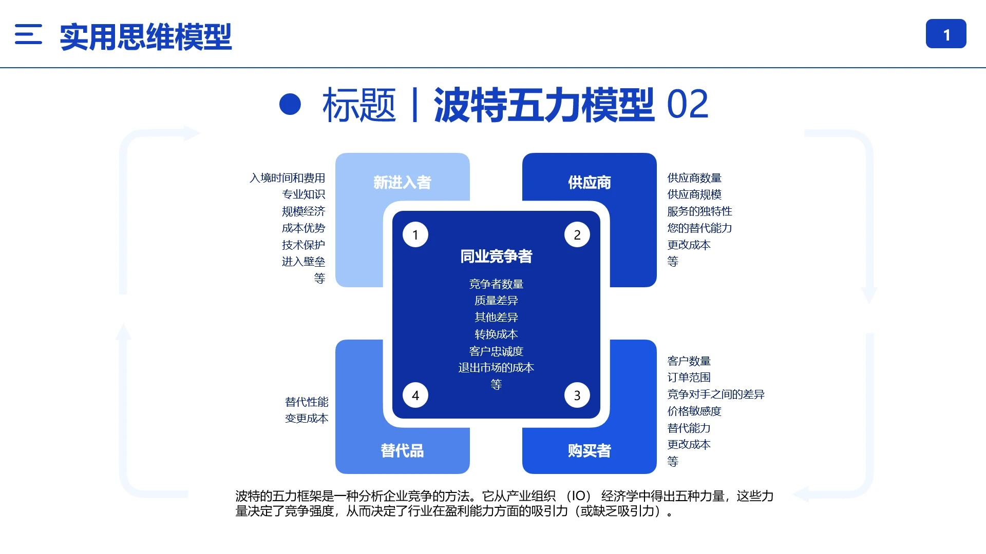 波特五力模型