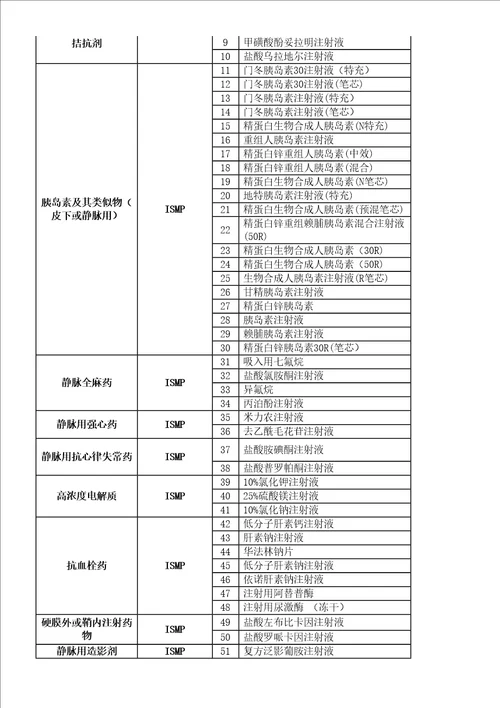 高危药品及相似药品管理规定