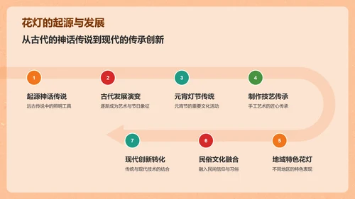 橙色复古风非物质文化遗产之花灯PPT模板