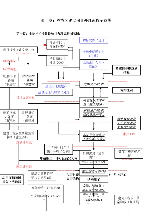 卢湾区建设项目办理流程