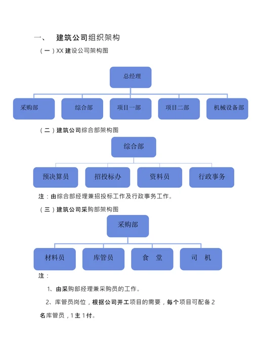 建设公司组织架构图