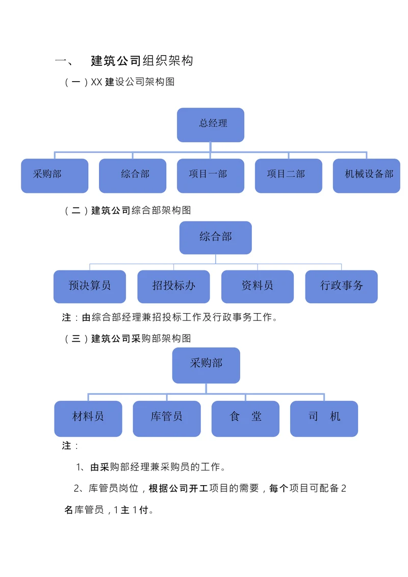 建设公司组织架构图