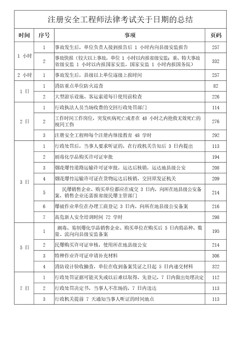 注册安全工程师法律关于时间总结