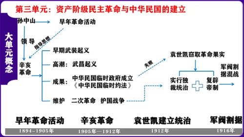 第三单元：资产阶级民主革命与中华民国的建立 核心素养时代大单元复习课件