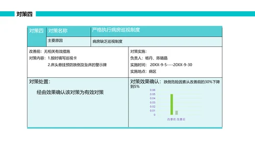 绿色简约可视图表跌倒品管圈PPT品管圈医疗质量管理品管圈
