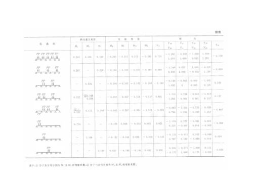 等截面等跨连续梁的内力系数表.docx