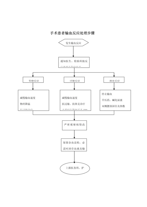 手术室应急专题预案处理综合流程图.docx