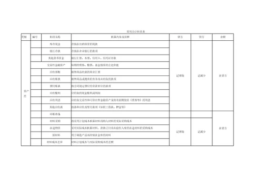 常用会计科目表
