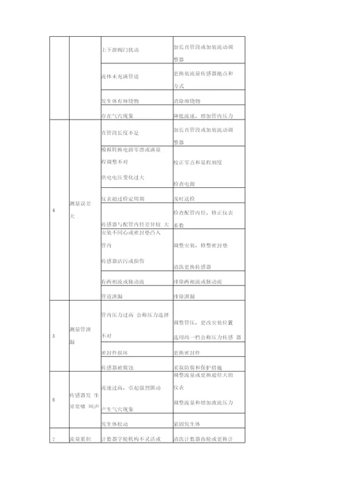 压力变送器常见故障及分析