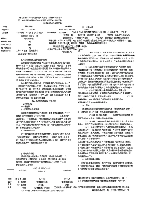 全国生物联考竞赛知识点全集