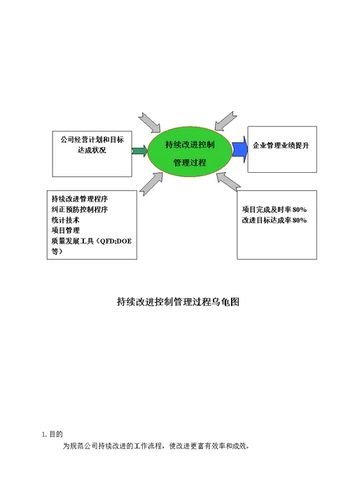 持续改进管理程序范本