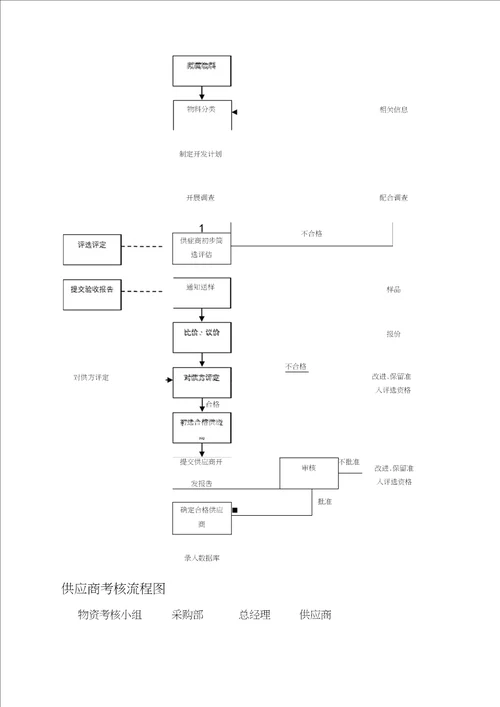 公司供应商管理制度