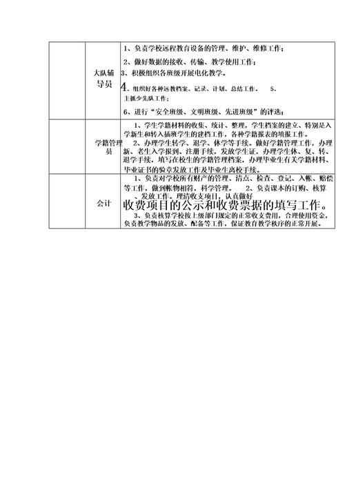 小学学校领导分工及职责