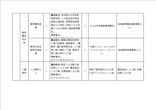 现代学徒制试点项目中期评估表