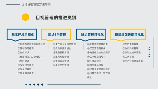 黄蓝双色简约几何现场6S和目视化改善安全教育PPT模板6S管理培训