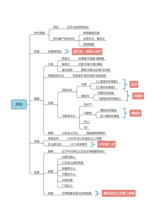 中国美术史思维导图[完美打印版](可编辑修改word版).docx