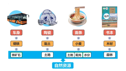 3.1 自然资源的基本特征（课件38张）-人教版八年级地理上册