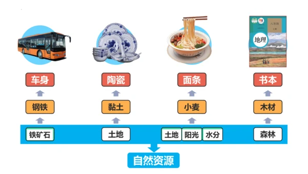 3.1 自然资源的基本特征（课件38张）-人教版八年级地理上册