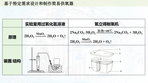 跨学科实践活动4  基于特定需求设计和制作简易供氧器课件(共21张PPT)