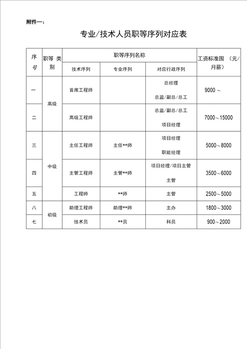 技术人员职等评定与聘用管理办法