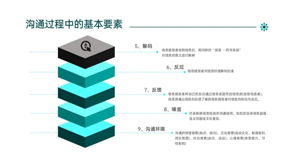 绿色简约商务管理学沟通培训PPT课件沟通技巧
