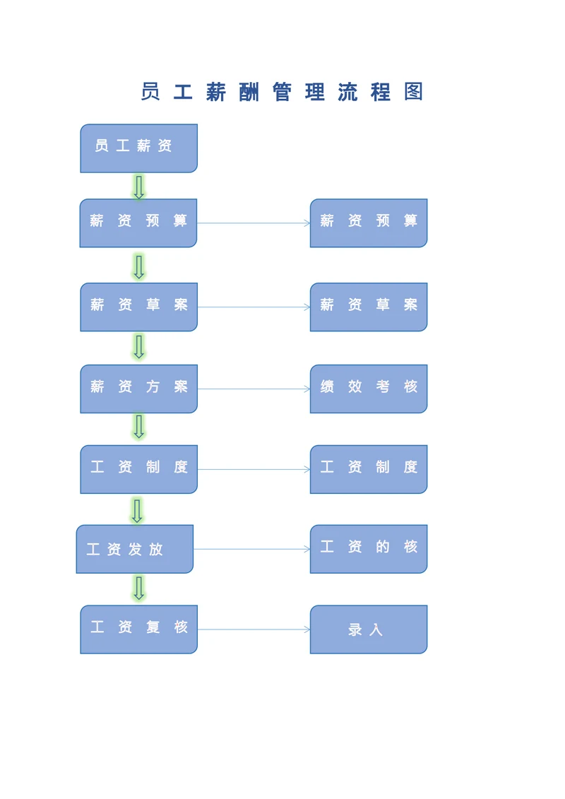 薪酬管理流程图
