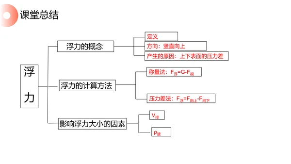 初高中物理浮力教学PPT课件