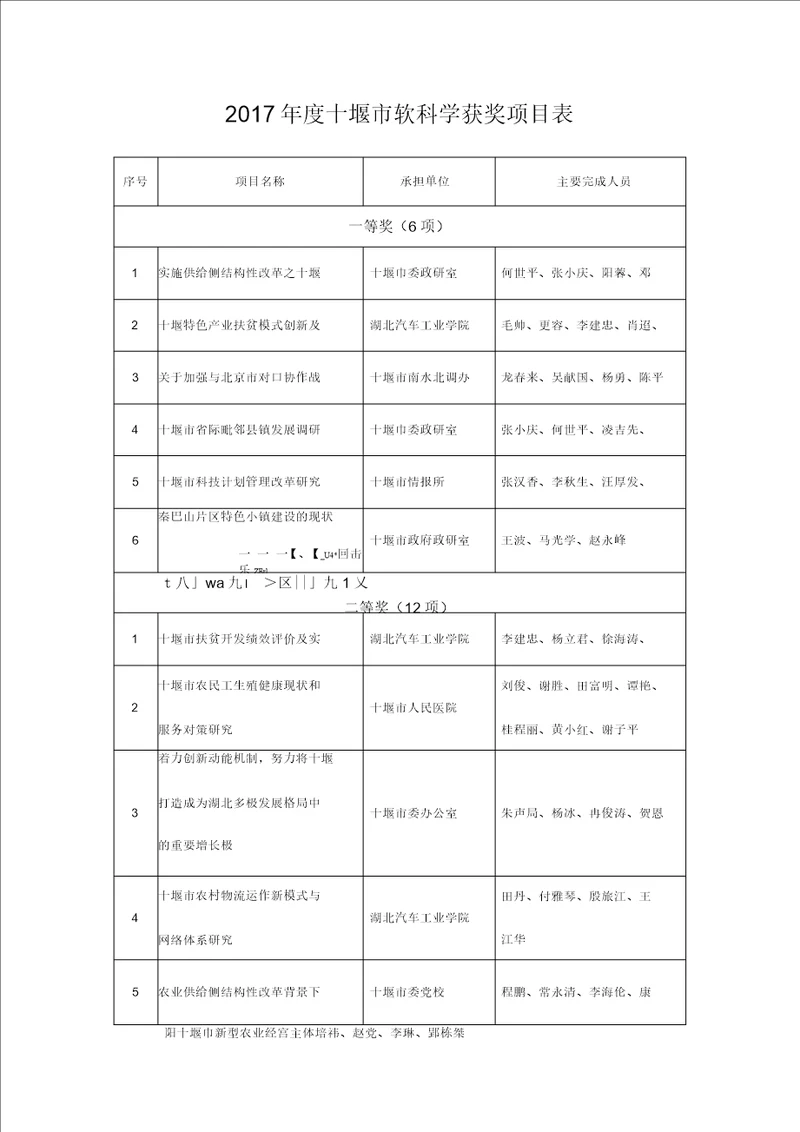 2017年度十堰市软科学获奖项目表