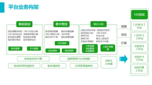 智慧医疗医保控费平台通用PPT模板