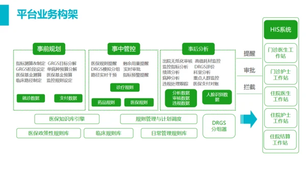 智慧医疗医保控费平台通用PPT模板