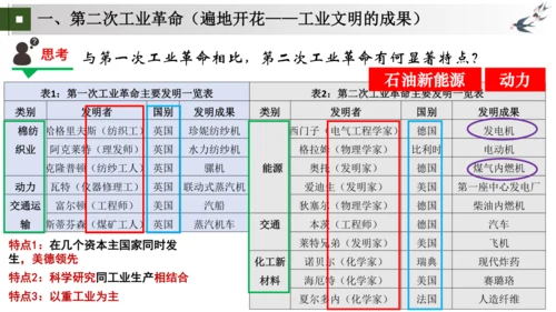 第5、6课 第二次工业革命和工业化国家的社会变化   大单元课件