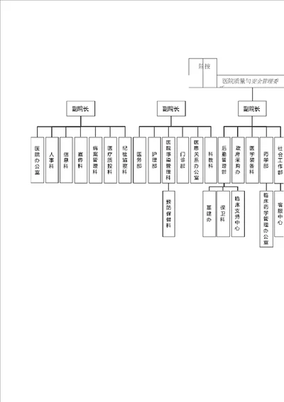 医院职能部门岗位职责和组织架构图