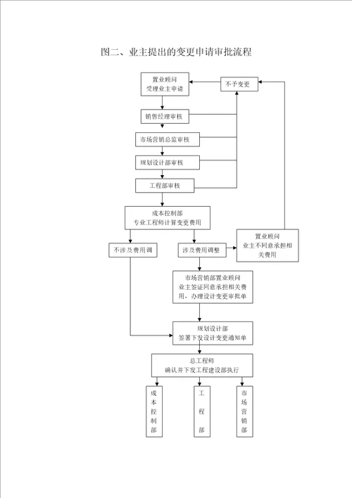 新设计变更签证管理流程资料