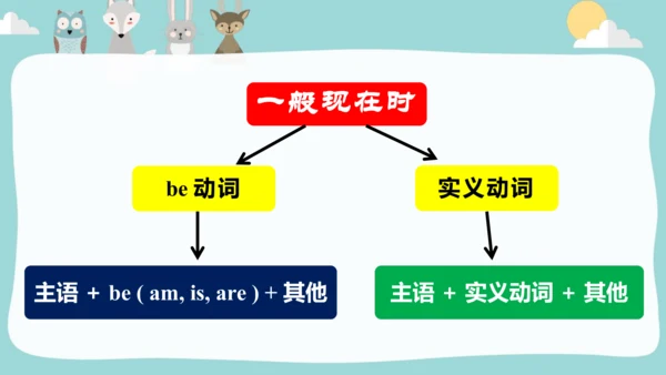 Module 8 Unit 2 I often read English books. 一般现在时课