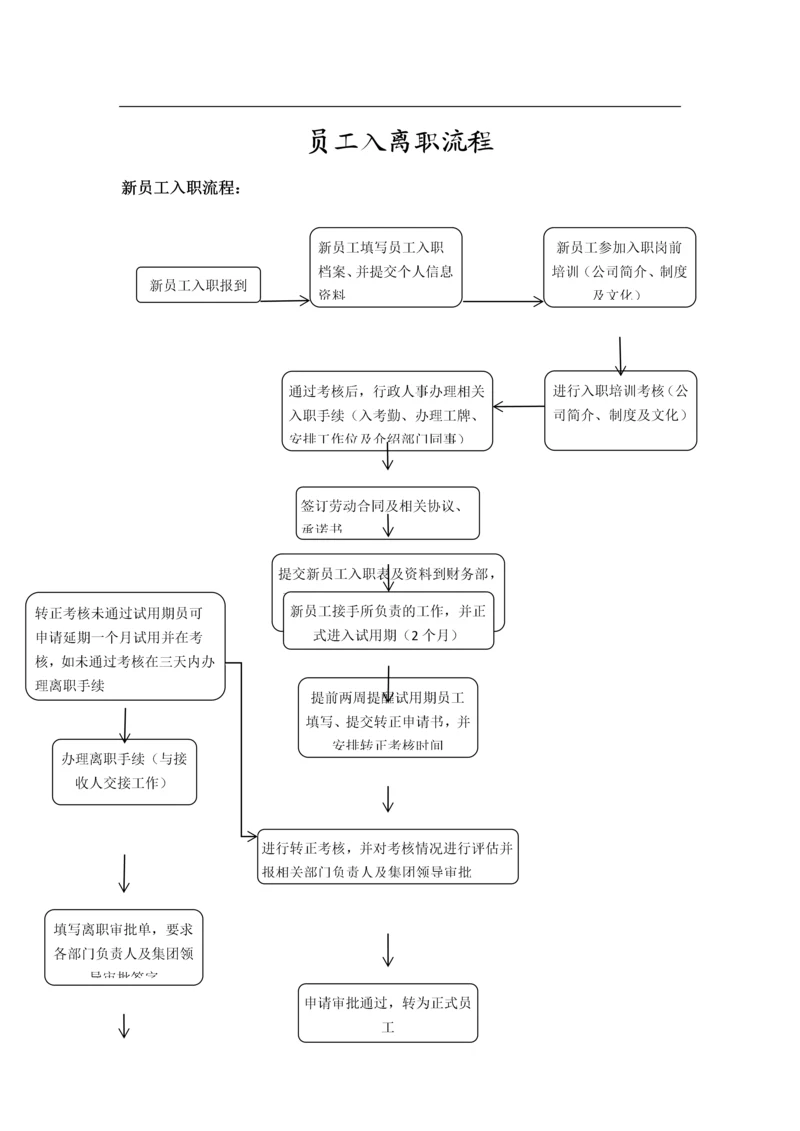 员工入职流程图及离职流程图.docx