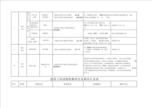 建筑工程试验检测项目及频率汇总表格式