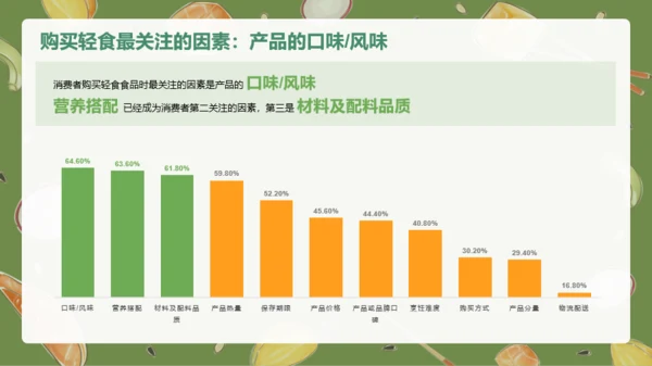 轻食发展趋势报告PPT