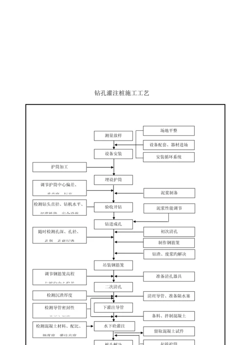 各类关键工程综合施工标准工艺标准流程图.docx