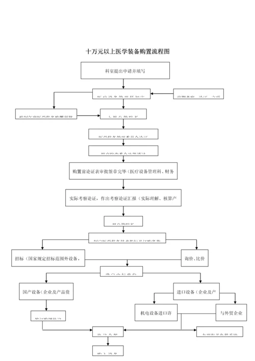 医院设备科三甲评审流程汇编.docx