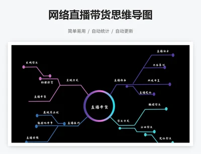 网络直播带货思维导图